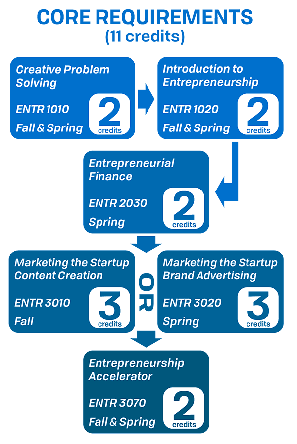 Graphic depicting a sequence of required core courses to complete.