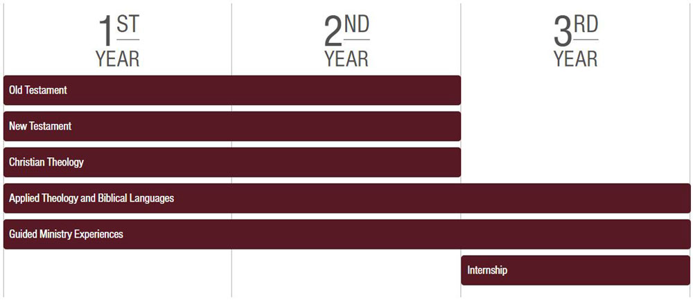 A graphic illustrates the content you will study while pursuing a Master in Divinity
